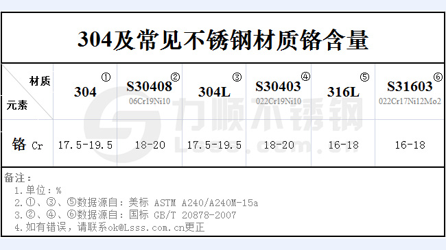不銹鋼304鉻含量是多少？