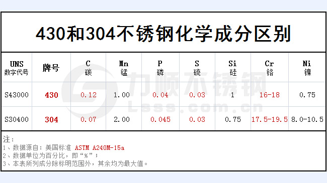 430和304不銹鋼哪個(gè)好？