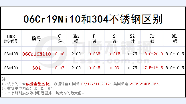 06cr19ni10和304哪個(gè)好？