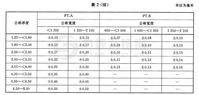 寬鋼帶、卷切鋼板、縱剪寬鋼帶及卷切鋼帶厚度允許偏差