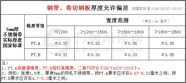 5mm的不銹鋼帶、卷切鋼板厚度公差國家標(biāo)準(zhǔn)